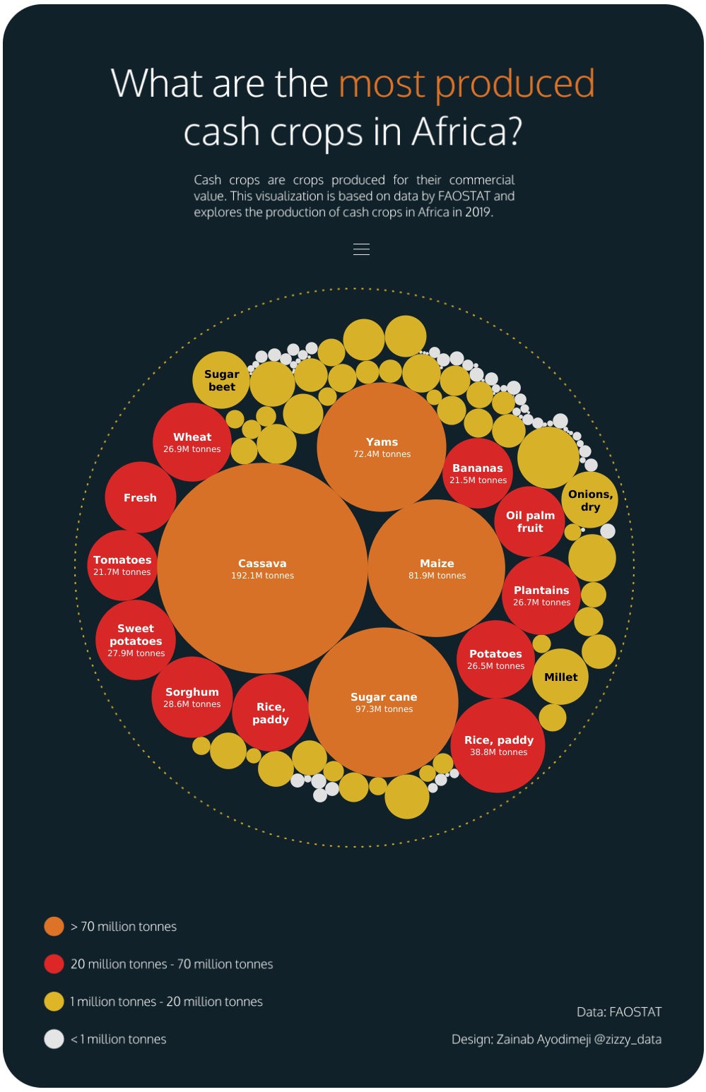 What are the Most Produced Cash Crops in Africa?